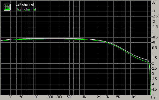 Frequency response of original DAC