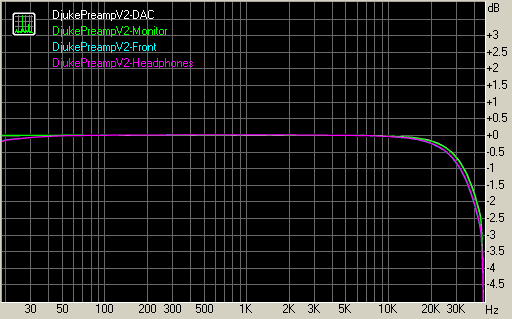 Frequency response of the preamp